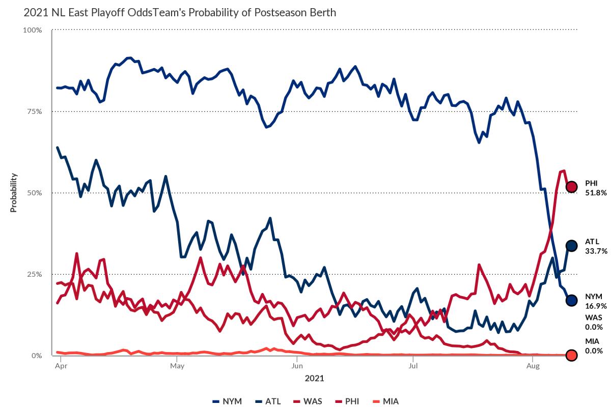 via FanGraphs